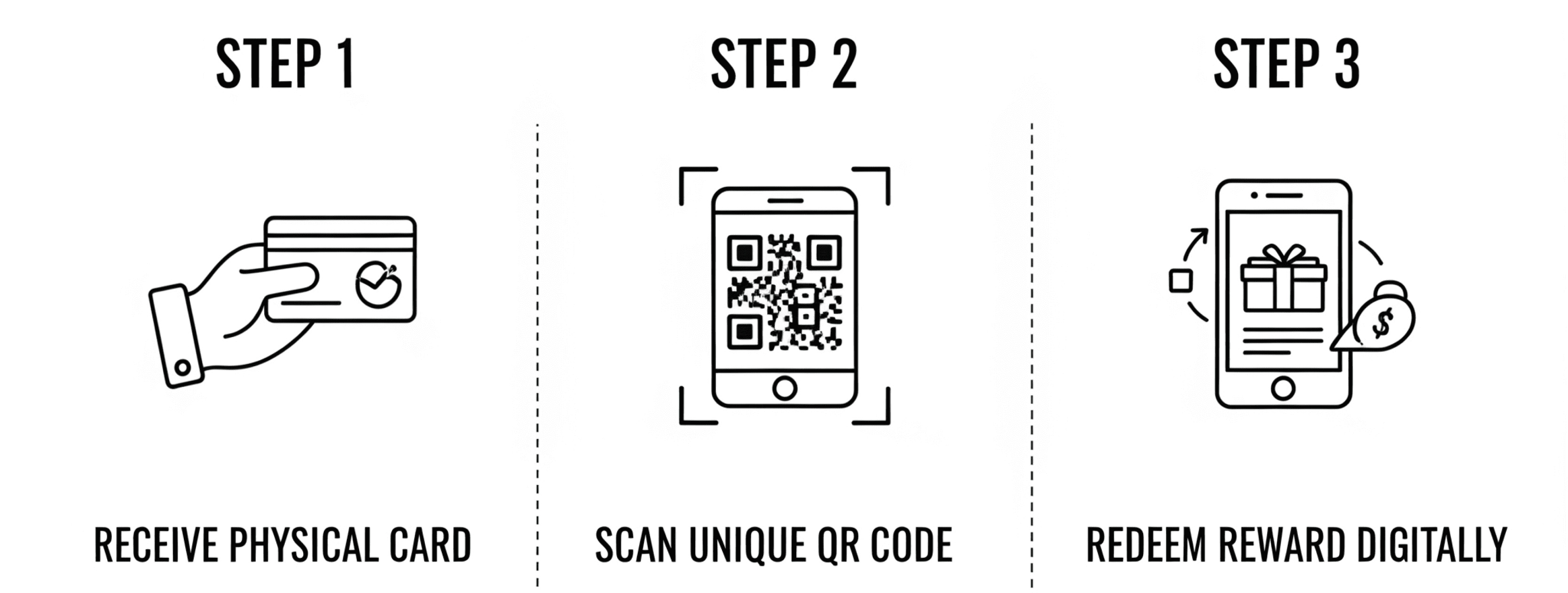 The employee journey - receive the physical card, scan the QR code, redeem the reward digitally