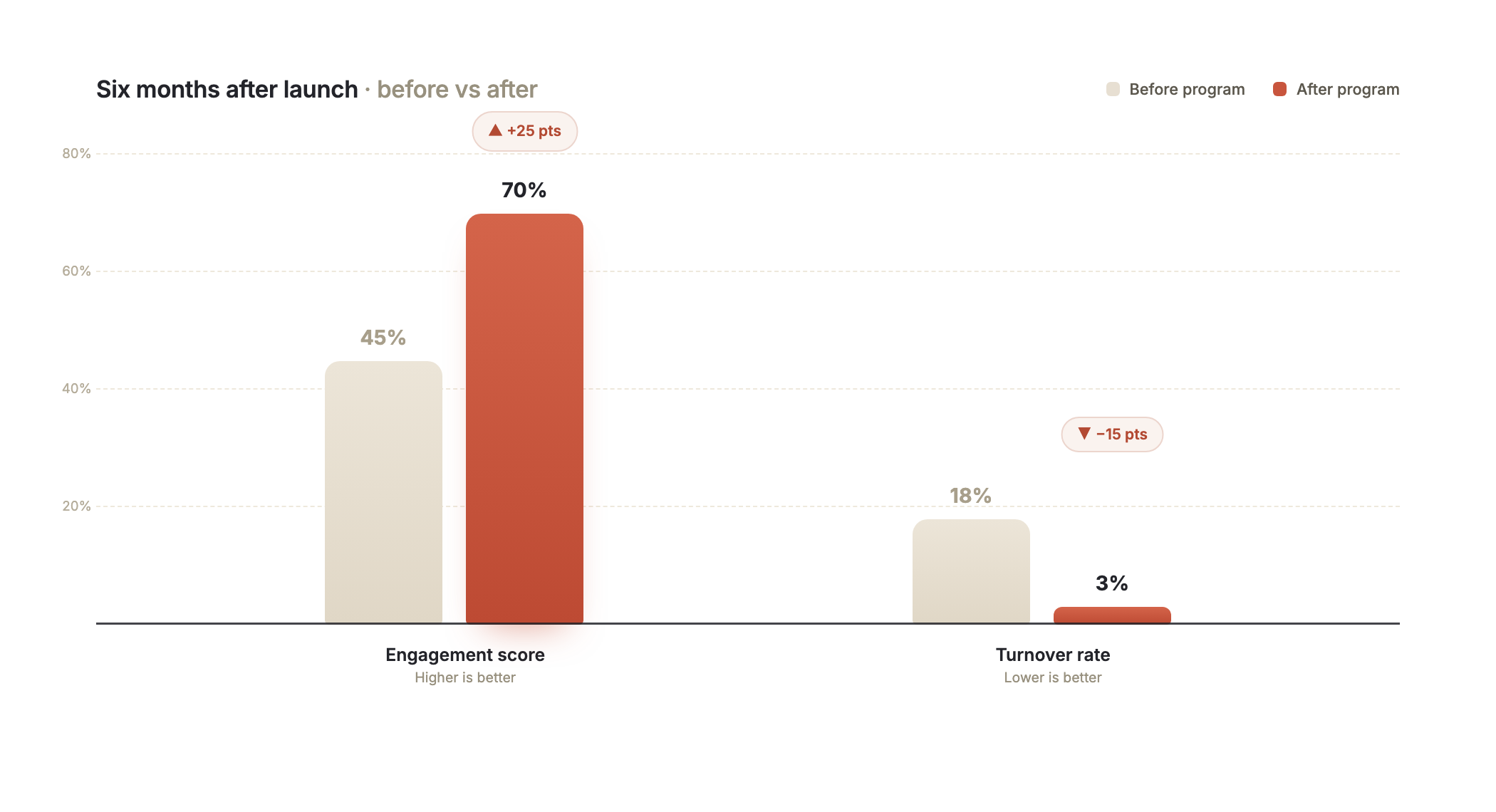 Before/after chart - engagement score rose from 45% to 70%, turnover fell from 18% to 3%